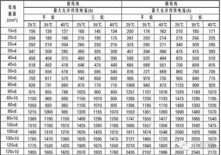 铜铝排载流量快速查询有计算口诀快收起来留着用